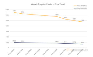Weekly Tungsten Products Price Trend