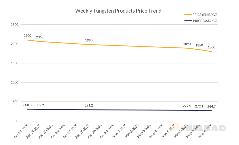 Weekly Tungsten Products Price Trend
