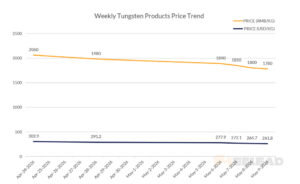Weekly Tungsten Products Price Trend