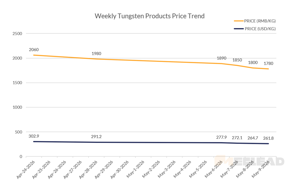 Weekly Tungsten Products Price Trend