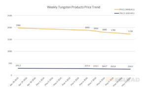 Weekly Tungsten Products Price Trend