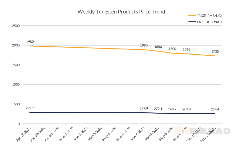 Weekly Tungsten Products Price Trend