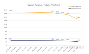Weekly Tungsten Products Price Trend