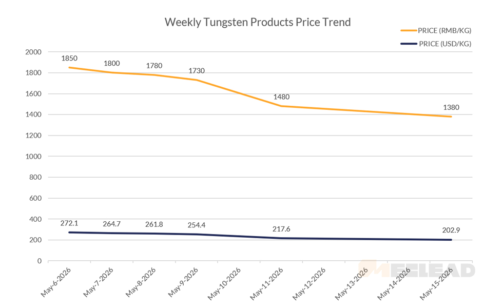 Weekly Tungsten Products Price Trend