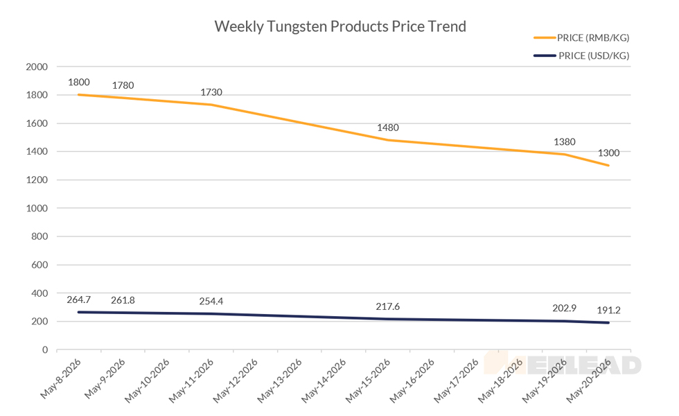 Weekly Tungsten Products Price Trend