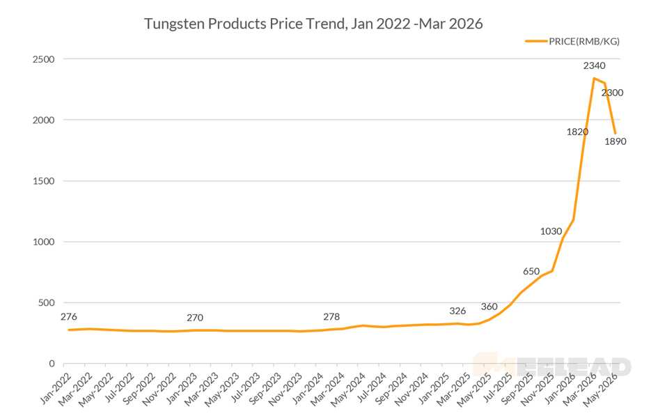 Tungsten Products Price Trend, Jan 2022-Mar 2026