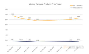 Weekly Tungsten Products Price Trend