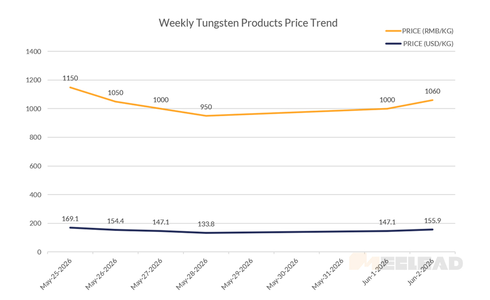 Weekly Tungsten Products Price Trend