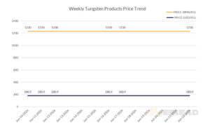 Weekly Tungsten Products Price Trend