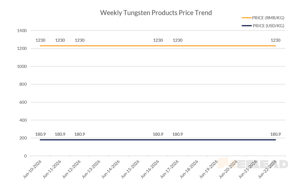 Weekly Tungsten Products Price Trend