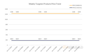 Weekly Tungsten Products Price Trend