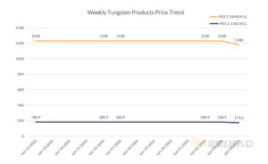 Weekly Tungsten Products Price Trend