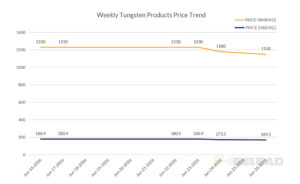 Weekly Tungsten Products Price Trend