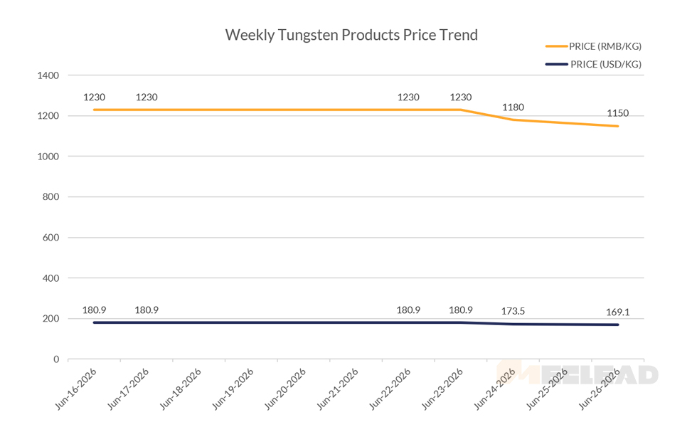 Weekly Tungsten Products Price Trend