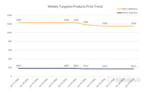 Weekly Tungsten Products Price Trend