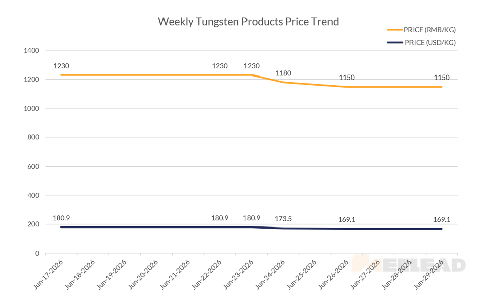 Weekly Tungsten Products Price Trend