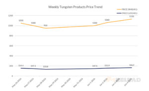 Weekly Tungsten Products Price Trend