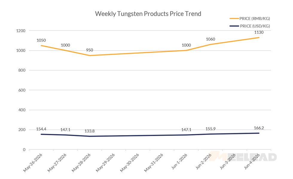 Weekly Tungsten Products Price Trend