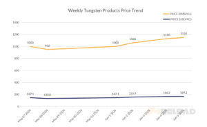 Weekly Tungsten Products Price Trend