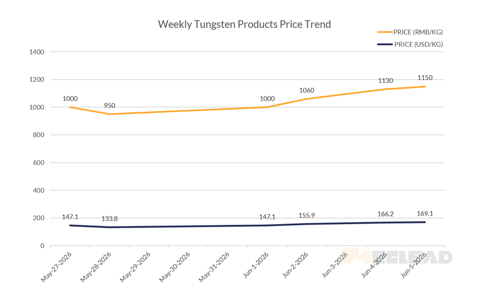 Weekly Tungsten Products Price Trend