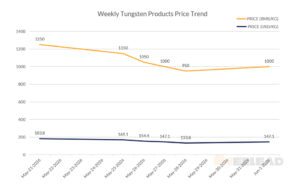 Weekly Tungsten Products Price Trend