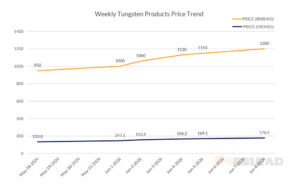 Weekly Tungsten Products Price Trend