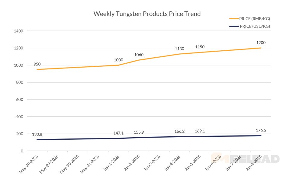 Weekly Tungsten Products Price Trend