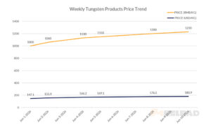 Weekly Tungsten Products Price Trend