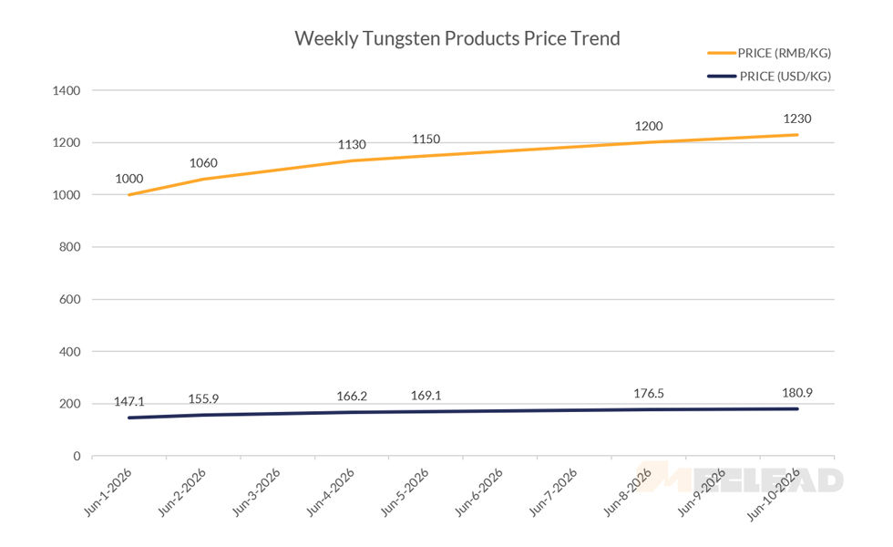 Weekly Tungsten Products Price Trend