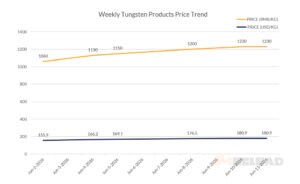 Weekly Tungsten Products Price Trend