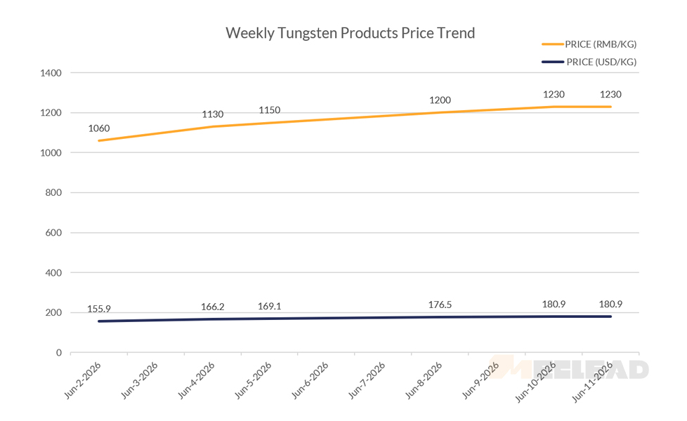 Weekly Tungsten Products Price Trend