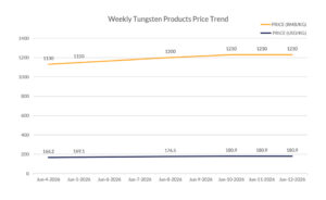 Weekly Tungsten Products Price Trend