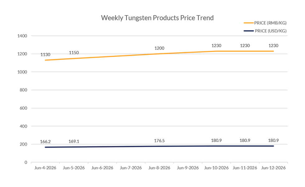 Weekly Tungsten Products Price Trend