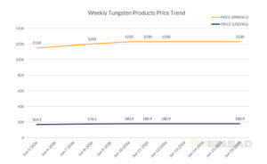 Weekly Tungsten Products Price Trend