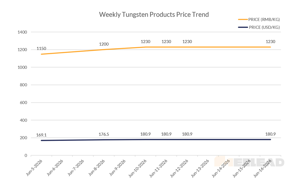 Weekly Tungsten Products Price Trend