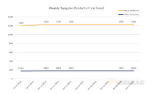 Weekly Tungsten Products Price Trend