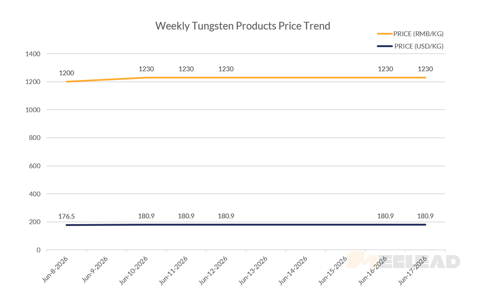 Weekly Tungsten Products Price Trend