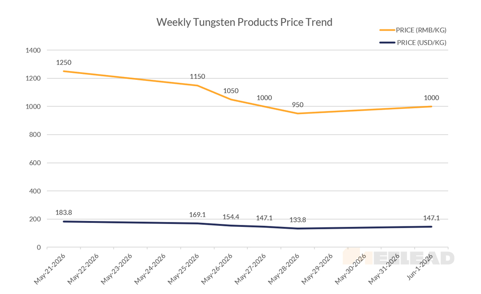 Weekly Tungsten Products Price Trend