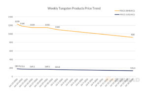 Weekly Tungsten Products Price Trend