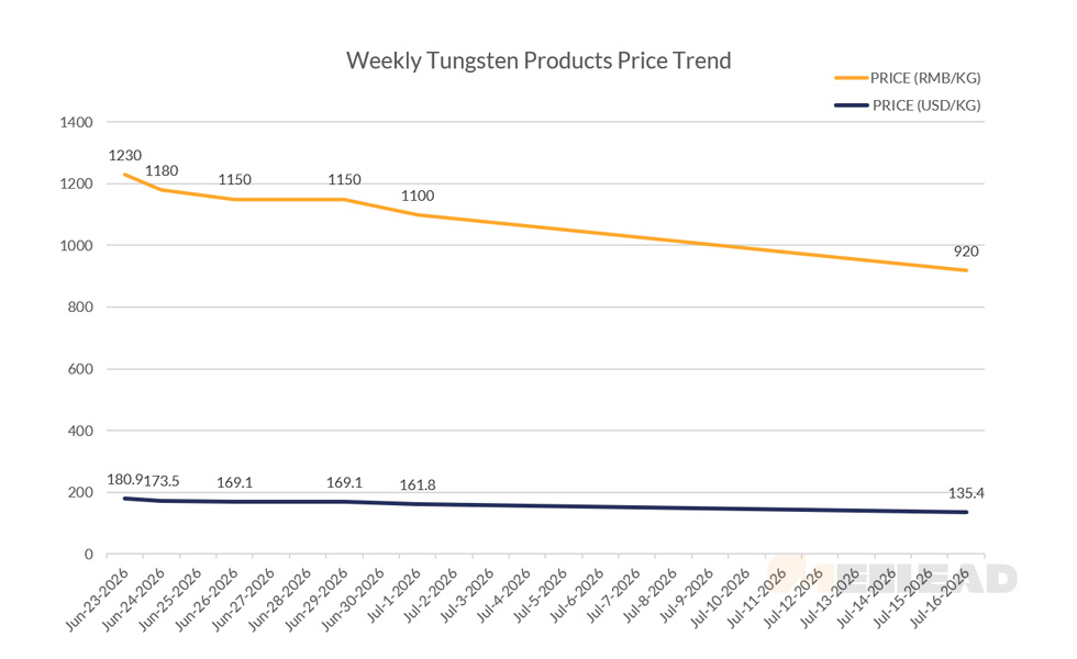 Weekly Tungsten Products Price Trend