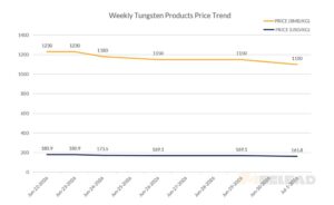 Weekly-Tungsten-Products-Price-Trend