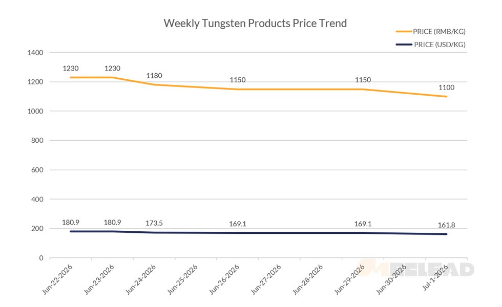 Weekly-Tungsten-Products-Price-Trend
